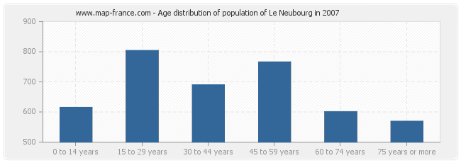 Age distribution of population of Le Neubourg in 2007